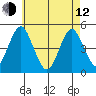 Sachem Head tide chart for Friday, May 12, 2023