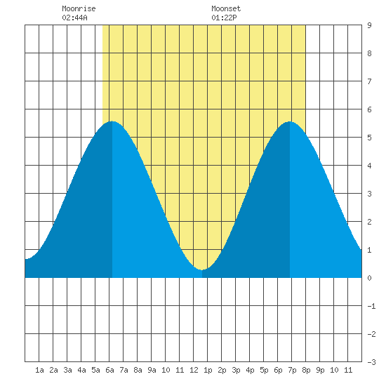 Sachem Head tide chart for Saturday, May 13, 2023