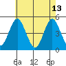 Sachem Head tide chart for Saturday, May 13, 2023