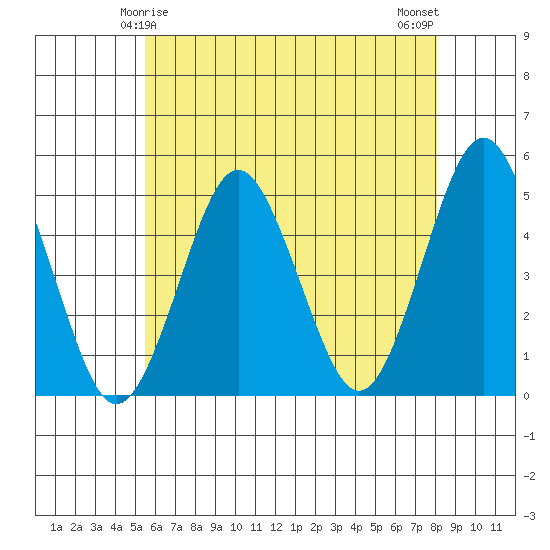 Sachem Head tide chart for Wednesday, May 17, 2023