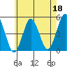 Sachem Head tide chart for Thursday, May 18, 2023