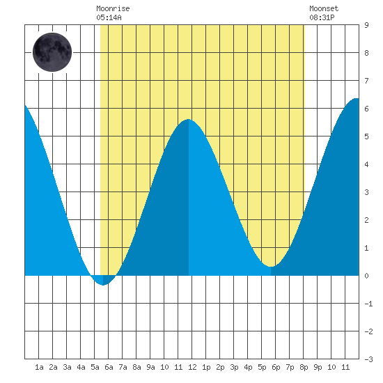 Sachem Head tide chart for Friday, May 19, 2023