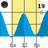 Sachem Head tide chart for Friday, May 19, 2023