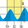 Sachem Head tide chart for Monday, May 1, 2023