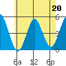 Sachem Head tide chart for Saturday, May 20, 2023