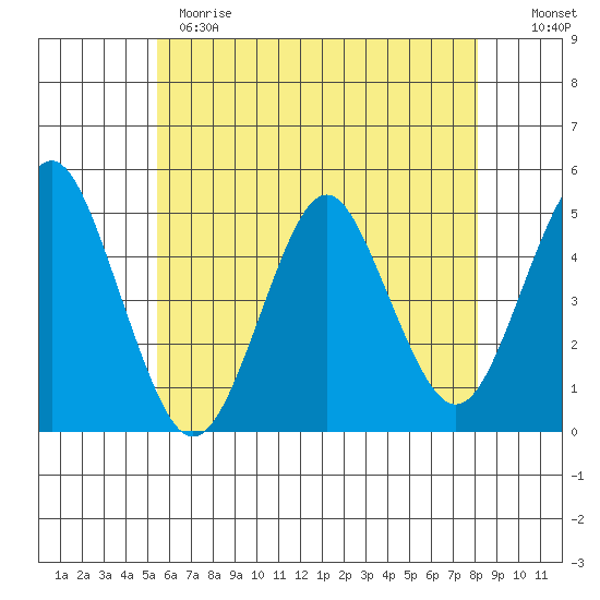 Sachem Head tide chart for Sunday, May 21, 2023