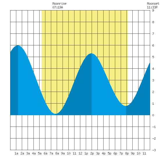 Sachem Head tide chart for Monday, May 22, 2023