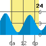 Sachem Head tide chart for Wednesday, May 24, 2023