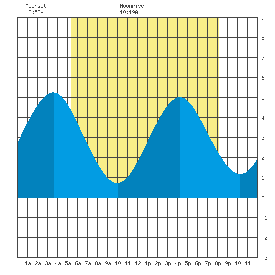 Sachem Head tide chart for Thursday, May 25, 2023