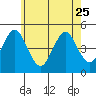 Sachem Head tide chart for Thursday, May 25, 2023