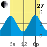 Sachem Head tide chart for Saturday, May 27, 2023