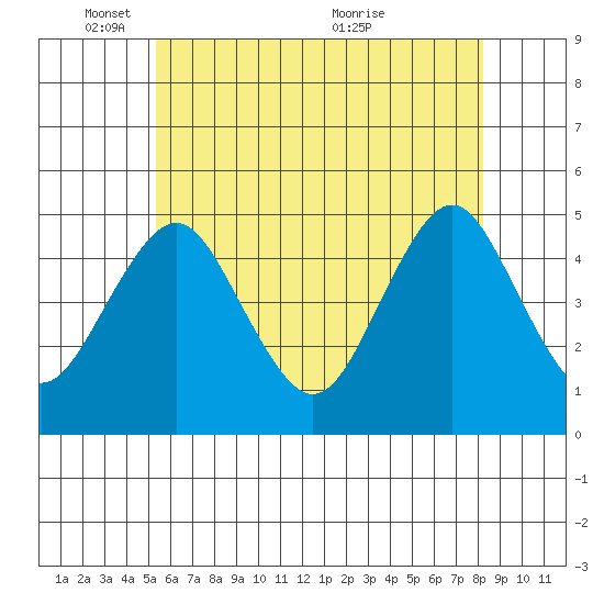 Sachem Head tide chart for Sunday, May 28, 2023