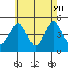 Sachem Head tide chart for Sunday, May 28, 2023