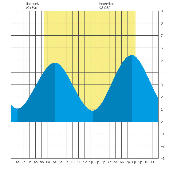 Sachem Head tide chart for Monday, May 29, 2023