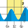 Sachem Head tide chart for Tuesday, May 2, 2023