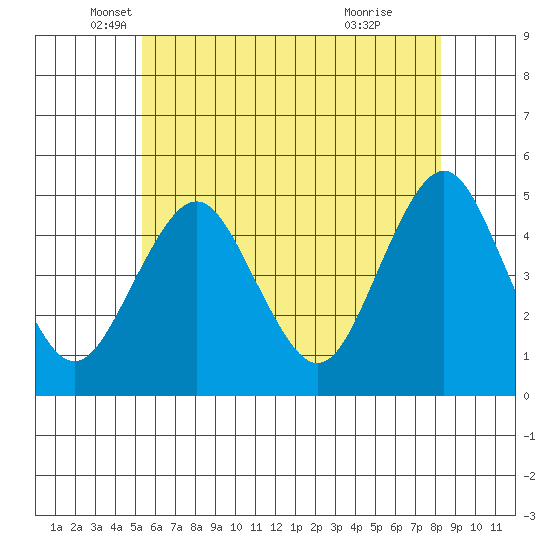 Sachem Head tide chart for Tuesday, May 30, 2023