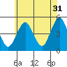 Sachem Head tide chart for Wednesday, May 31, 2023