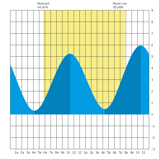 Sachem Head tide chart for Wednesday, May 3, 2023