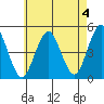 Sachem Head tide chart for Thursday, May 4, 2023