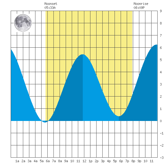 Sachem Head tide chart for Friday, May 5, 2023