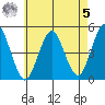 Sachem Head tide chart for Friday, May 5, 2023