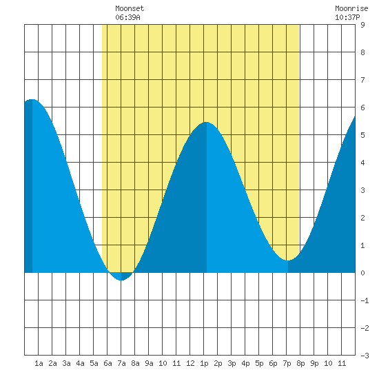 Sachem Head tide chart for Sunday, May 7, 2023