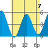 Sachem Head tide chart for Sunday, May 7, 2023
