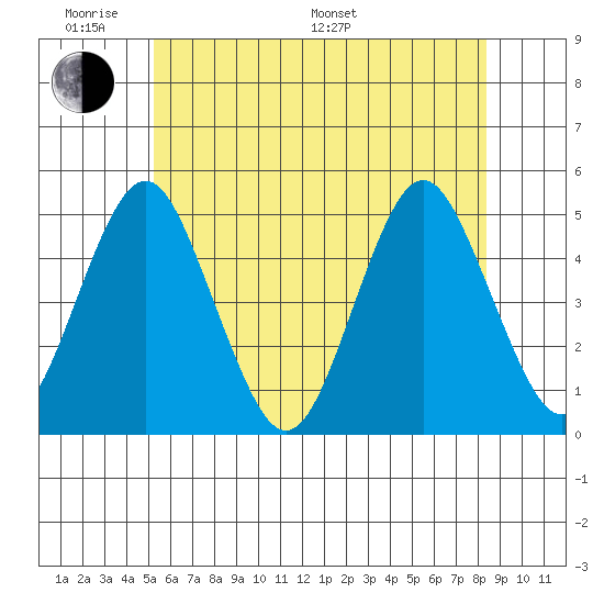 Sachem Head tide chart for Saturday, June 10, 2023