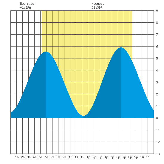 Sachem Head tide chart for Sunday, June 11, 2023