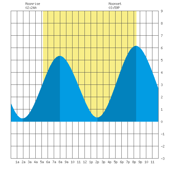 Sachem Head tide chart for Tuesday, June 13, 2023