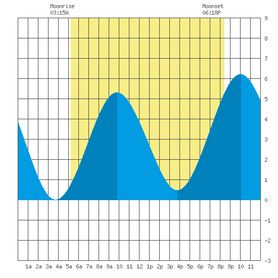 Sachem Head tide chart for Thursday, June 15, 2023