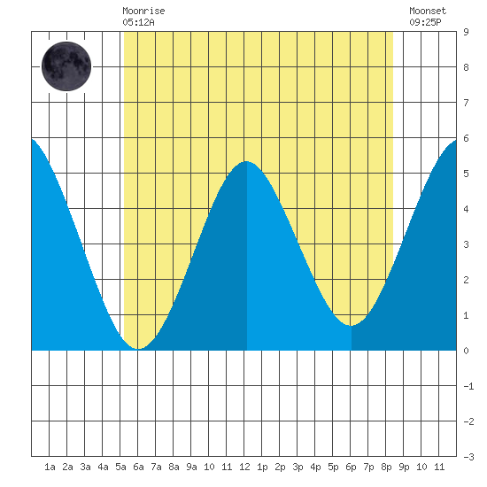 Sachem Head tide chart for Sunday, June 18, 2023