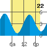 Sachem Head tide chart for Thursday, June 22, 2023