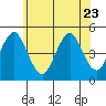 Sachem Head tide chart for Friday, June 23, 2023
