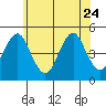 Sachem Head tide chart for Saturday, June 24, 2023