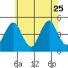 Sachem Head tide chart for Sunday, June 25, 2023