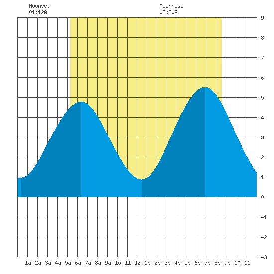 Sachem Head tide chart for Tuesday, June 27, 2023