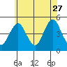Sachem Head tide chart for Tuesday, June 27, 2023