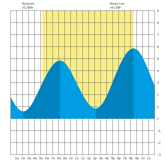 Sachem Head tide chart for Thursday, June 29, 2023