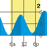 Sachem Head tide chart for Friday, June 2, 2023