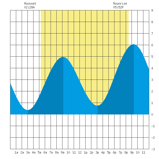 Sachem Head tide chart for Friday, June 30, 2023