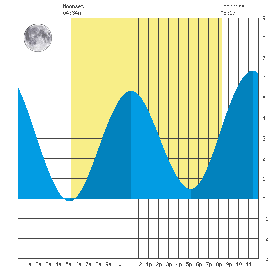 Sachem Head tide chart for Saturday, June 3, 2023