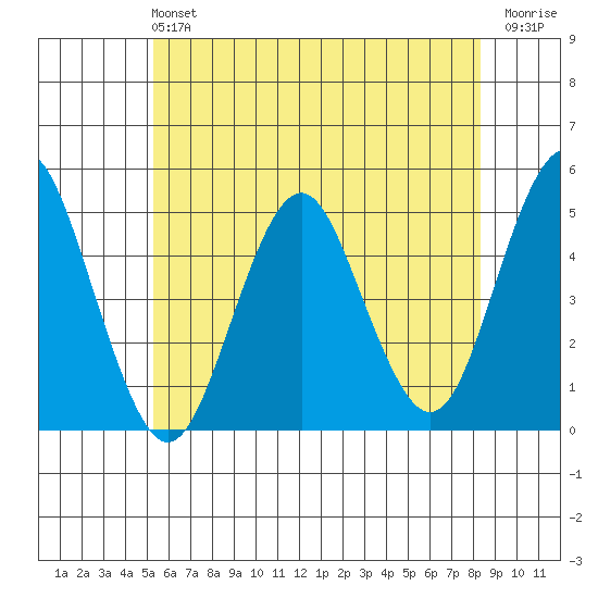Sachem Head tide chart for Sunday, June 4, 2023
