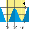 Sachem Head tide chart for Sunday, June 4, 2023