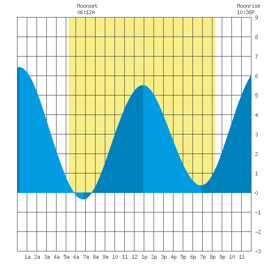 Sachem Head tide chart for Monday, June 5, 2023