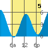 Sachem Head tide chart for Monday, June 5, 2023