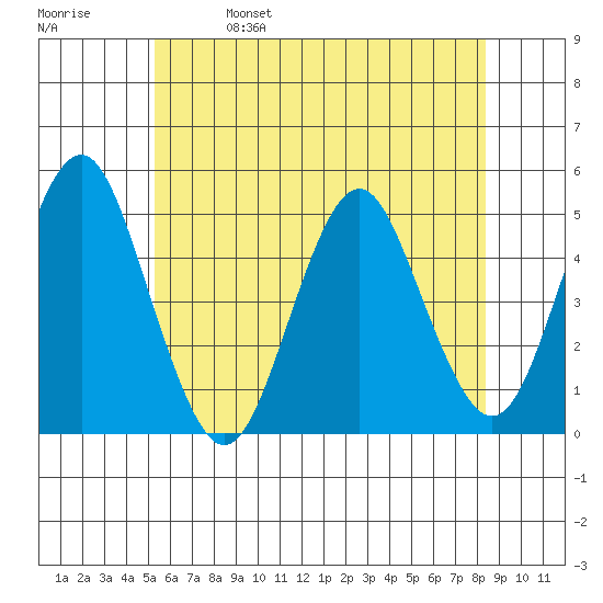 Sachem Head tide chart for Wednesday, June 7, 2023