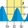 Sachem Head tide chart for Wednesday, June 7, 2023