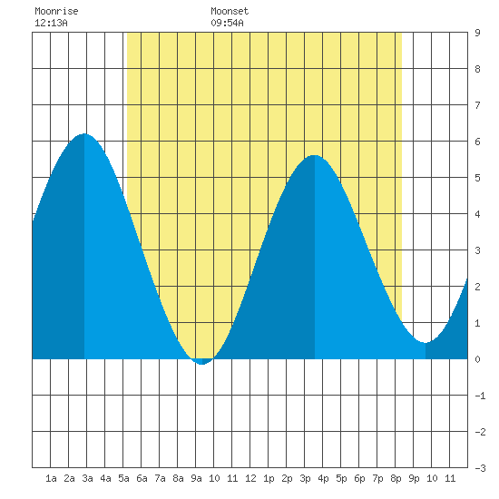 Sachem Head tide chart for Thursday, June 8, 2023