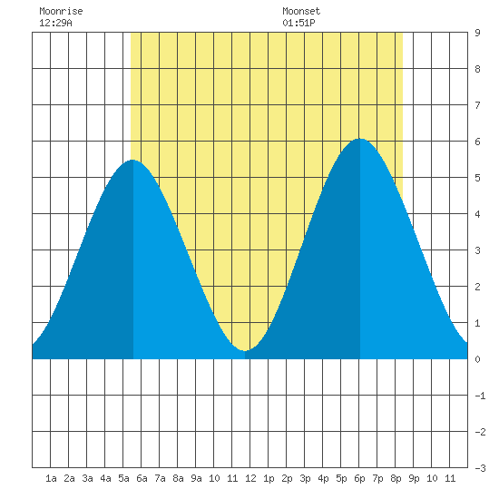 Sachem Head tide chart for Monday, July 10, 2023